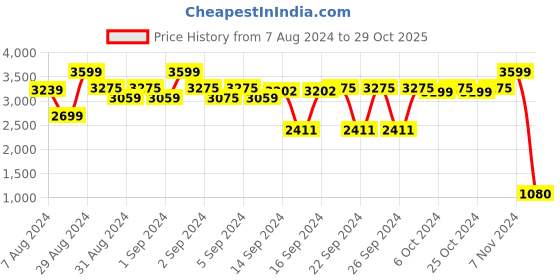 ajio.com attractionz Analogue Pendulum Wall Clock attractionz Price History Graph from 7 Aug 2024 to 29 Oct 2025