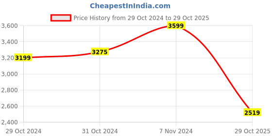 ajio.com attractionz Designer Analogue Wall Clock attractionz Price History Graph from 29 Oct 2024 to 29 Oct 2025