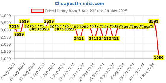 ajio.com attractionz Family Tree Analogue Wall Clock with Photo Frame attractionz Price History Graph from 7 Aug 2024 to 18 Nov 2025