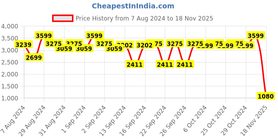 ajio.com attractionz Family Tree Analogue Wall Clock with Photo Frame attractionz Price History Graph from 7 Aug 2024 to 18 Nov 2025