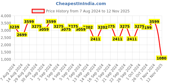 ajio.com attractionz Home Shaped Analogue Wall Clock attractionz Price History Graph from 7 Aug 2024 to 12 Nov 2025