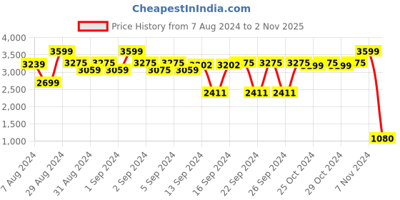 ajio.com attractionz Horses Analog Wall Clock attractionz Price History Graph from 7 Aug 2024 to 2 Nov 2025