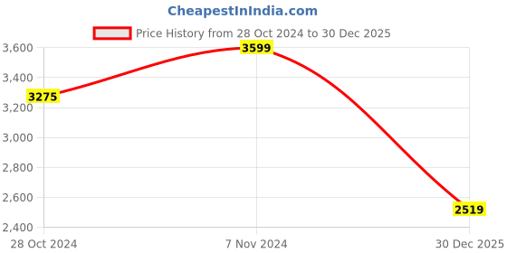 ajio.com attractionz House Shape Pendulum Analogue Clock attractionz Price History Graph from 28 Oct 2024 to 30 Dec 2025
