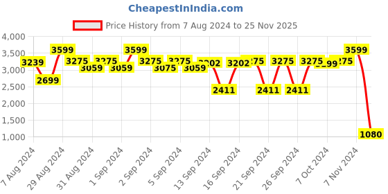 ajio.com attractionz Mosque Analogue Wall Clock attractionz Price History Graph from 7 Aug 2024 to 25 Nov 2025