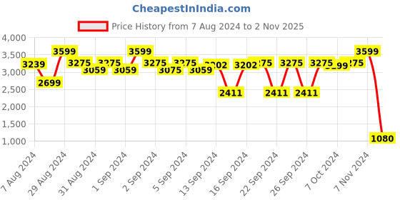 ajio.com attractionz Peacock Analogue Wall Clock attractionz Price History Graph from 7 Aug 2024 to 2 Nov 2025