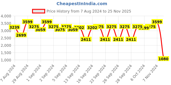 ajio.com attractionz Pendulum Analogue Wall Clock attractionz Price History Graph from 7 Aug 2024 to 25 Nov 2025