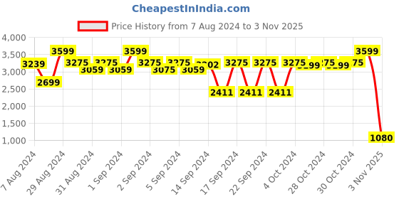 ajio.com attractionz Religious Analog Wall Clock attractionz Price History Graph from 7 Aug 2024 to 3 Nov 2025