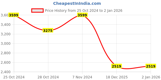 ajio.com attractionz Textured Oval Analogue Wall Clock attractionz Price History Graph from 25 Oct 2024 to 1 Jan 2026