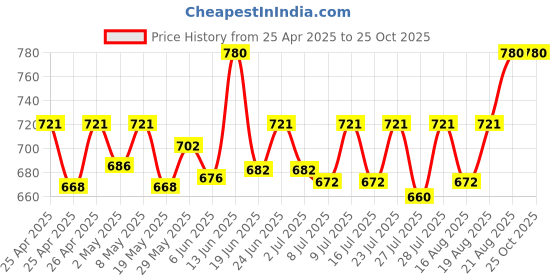 ajio.com riffway Attractive Perfume - Enchanting Long-Lasting Scent for Women  riffway Price History Graph from 25 Apr 2025 to 25 Oct 2025