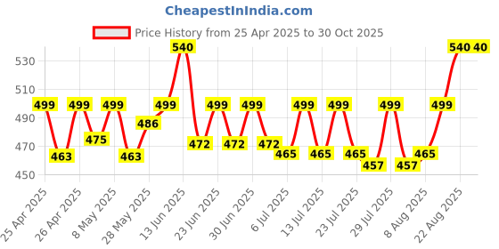 ajio.com riffway Attractive Perfume -Enchanting Long-Lasting Scent for Women  riffway Price History Graph from 25 Apr 2025 to 30 Oct 2025