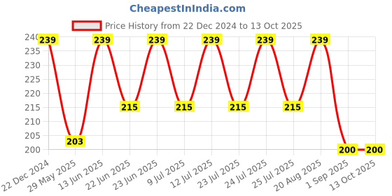 ajio.com attwact Ribbed Round-Neck Camisole attwact Price History Graph from 22 Dec 2024 to 12 Oct 2025