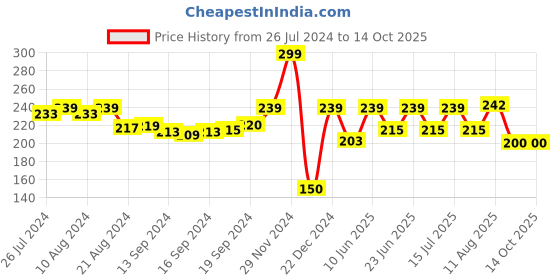 ajio.com attwact Solid Camisole attwact Price History Graph from 26 Jul 2024 to 14 Oct 2025