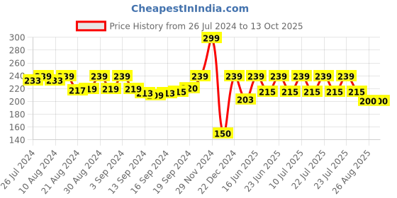 ajio.com attwact Solid Camisole attwact Price History Graph from 26 Jul 2024 to 12 Oct 2025