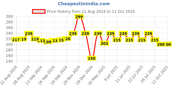 ajio.com attwact Solid Camisole attwact Price History Graph from 21 Aug 2024 to 10 Oct 2025