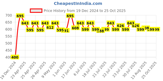 ajio.com attwact Women Cotton Slip attwact Price History Graph from 19 Dec 2024 to 25 Oct 2025