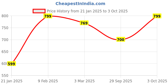 ajio.com a.t.u.n all things uber nice Boys Floral Print Nehru Jacket a.t.u.n all things uber nice Price History Graph from 21 Jan 2025 to 3 Oct 2025