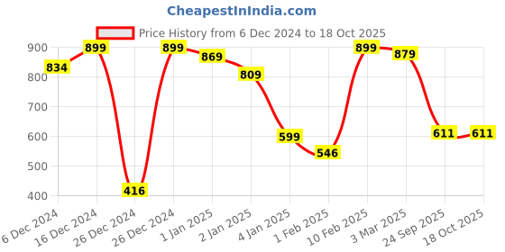 ajio.com a.t.u.n all things uber nice Boys Floral Print Regular Fit Shirt a.t.u.n all things uber nice Price History Graph from 6 Dec 2024 to 18 Oct 2025