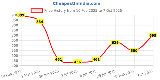 ajio.com a.t.u.n all things uber nice Boys Striped Regular Fit Shirt with Patch Pocket a.t.u.n all things uber nice Price History Graph from 10 Feb 2025 to 7 Oct 2025