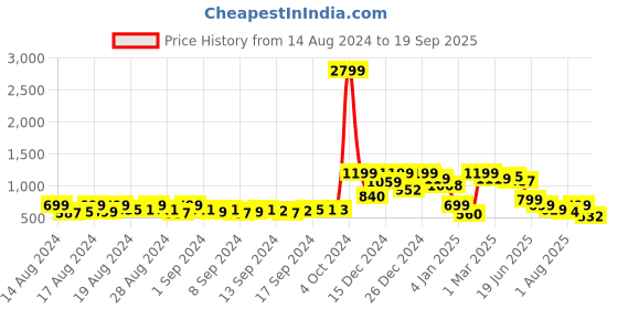 ajio.com a.t.u.n all things uber nice Embellished A-Line Dress a.t.u.n all things uber nice Price History Graph from 14 Aug 2024 to 19 Sep 2025