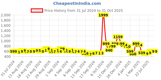ajio.com a.t.u.n all things uber nice Embellished Fit & Flare Dress with Tie-Up a.t.u.n all things uber nice Price History Graph from 31 Jul 2024 to 31 Oct 2025