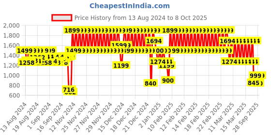ajio.com a.t.u.n all things uber nice Embellished Kurta Suit Set a.t.u.n all things uber nice Price History Graph from 13 Aug 2024 to 8 Oct 2025