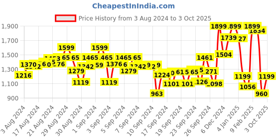 ajio.com a.t.u.n all things uber nice Embellished Lehenga Choli with Dupatta a.t.u.n all things uber nice Price History Graph from 3 Aug 2024 to 3 Oct 2025