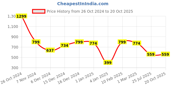 ajio.com a.t.u.n all things uber nice Embellished Round-Neck  Top a.t.u.n all things uber nice Price History Graph from 26 Oct 2024 to 20 Oct 2025