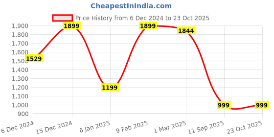 ajio.com a.t.u.n all things uber nice Embroidered Gown Dress with Waist Tie-Up a.t.u.n all things uber nice Price History Graph from 6 Dec 2024 to 22 Oct 2025