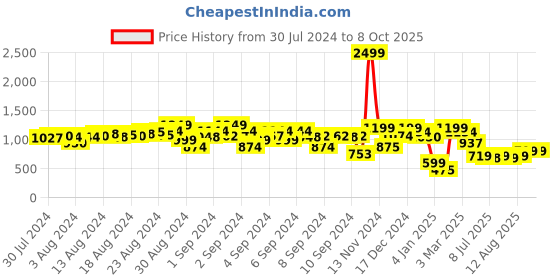 ajio.com a.t.u.n all things uber nice Floral Print Kurta Dhoti Pants Set a.t.u.n all things uber nice Price History Graph from 30 Jul 2024 to 4 Oct 2025