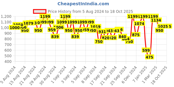 ajio.com a.t.u.n all things uber nice Floral Print Kurta Dhoti Pants Set a.t.u.n all things uber nice Price History Graph from 5 Aug 2024 to 18 Oct 2025