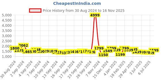 ajio.com a.t.u.n all things uber nice Floral Print Kurta with Sharara a.t.u.n all things uber nice Price History Graph from 30 Aug 2024 to 16 Nov 2025