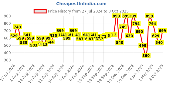 ajio.com a.t.u.n all things uber nice Girl Embellished A-Line Dress a.t.u.n all things uber nice Price History Graph from 27 Jul 2024 to 3 Oct 2025