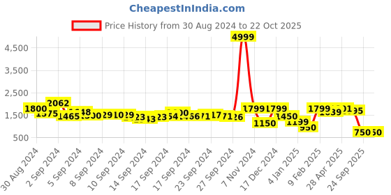 ajio.com a.t.u.n all things uber nice Girl Printed 2-Piece Set a.t.u.n all things uber nice Price History Graph from 30 Aug 2024 to 21 Oct 2025