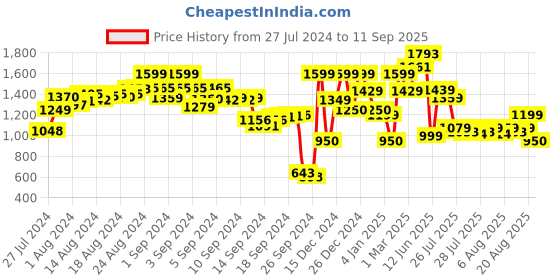 ajio.com a.t.u.n all things uber nice Girls 2-Piece Kurta Suit Set a.t.u.n all things uber nice Price History Graph from 27 Jul 2024 to 11 Sep 2025
