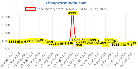 ajio.com a.t.u.n all things uber nice Girls 2-Piece Kurta Suit Set a.t.u.n all things uber nice Price History Graph from 16 Aug 2024 to 18 Sep 2025