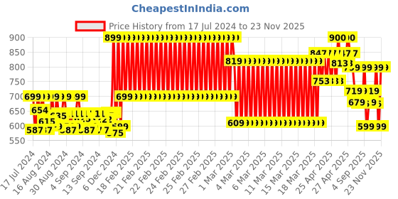 ajio.com a.t.u.n all things uber nice Girls A-Line Dress with Bow Accent a.t.u.n all things uber nice Price History Graph from 17 Jul 2024 to 23 Nov 2025