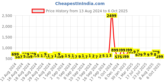 ajio.com a.t.u.n all things uber nice Girls A-Line Dress with Bow Accent a.t.u.n all things uber nice Price History Graph from 13 Aug 2024 to 6 Oct 2025