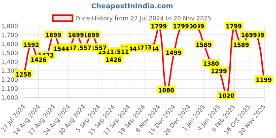 ajio.com a.t.u.n all things uber nice Girls Angrakha Kurta Set with Dupatta a.t.u.n all things uber nice Price History Graph from 27 Jul 2024 to 20 Nov 2025