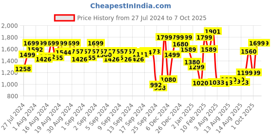 ajio.com a.t.u.n all things uber nice Girls Angrakha Kurta Set with Dupatta a.t.u.n all things uber nice Price History Graph from 27 Jul 2024 to 4 Oct 2025