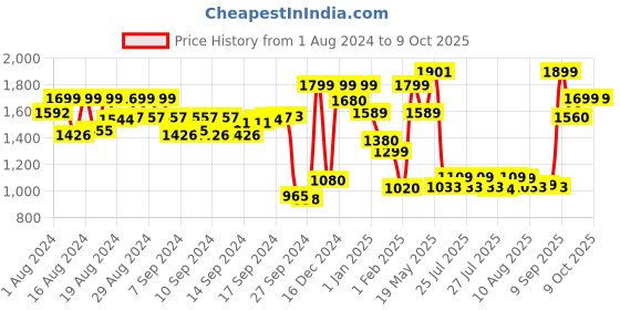 ajio.com a.t.u.n all things uber nice Girls Angrakha Kurta Set with Dupatta a.t.u.n all things uber nice Price History Graph from 1 Aug 2024 to 8 Oct 2025