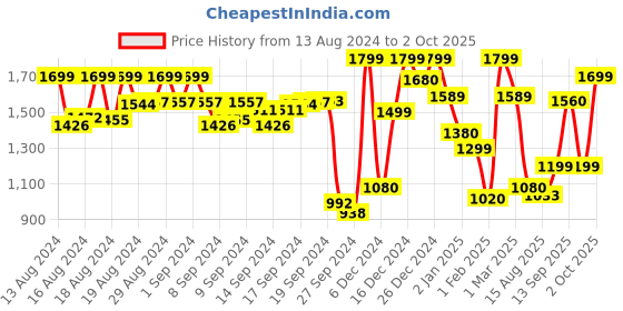 ajio.com a.t.u.n all things uber nice Girls Angrakha Kurta with Palazzos & Dupatta a.t.u.n all things uber nice Price History Graph from 13 Aug 2024 to 2 Oct 2025