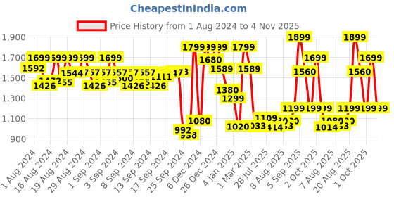 ajio.com a.t.u.n all things uber nice Girls Embellished Angrakha Kurta Suit Set a.t.u.n all things uber nice Price History Graph from 1 Aug 2024 to 4 Nov 2025