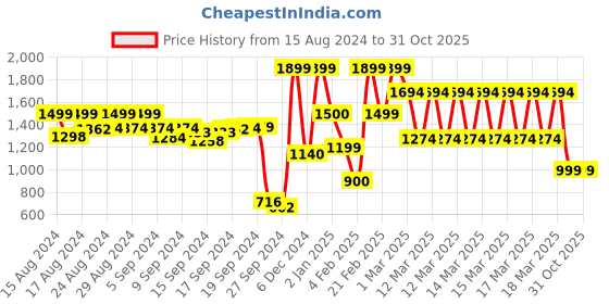 ajio.com a.t.u.n all things uber nice Girls Embellished Empire Kurta Set with Dupatta a.t.u.n all things uber nice Price History Graph from 15 Aug 2024 to 30 Oct 2025