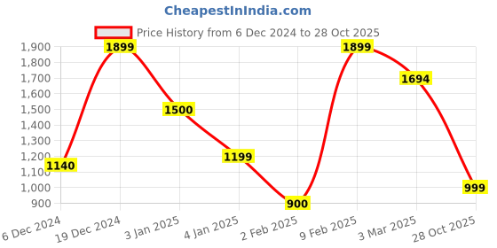 ajio.com a.t.u.n all things uber nice Girls Embellished Empire Kurta Set with Dupatta a.t.u.n all things uber nice Price History Graph from 6 Dec 2024 to 28 Oct 2025