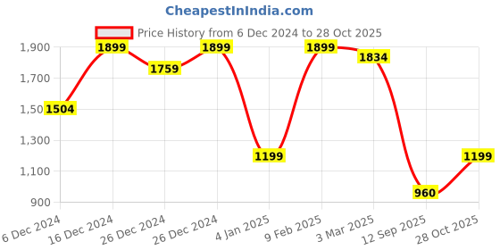 ajio.com a.t.u.n all things uber nice Girls Embellished Lehenga Choli & Dupatta Set a.t.u.n all things uber nice Price History Graph from 6 Dec 2024 to 28 Oct 2025