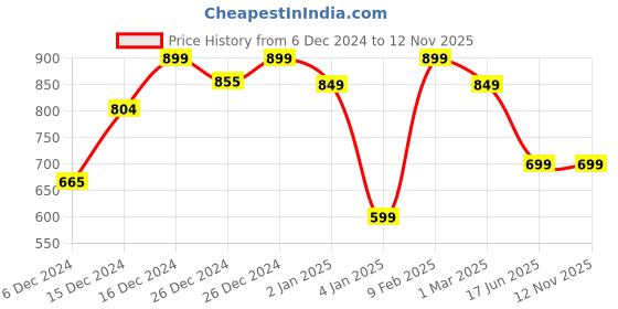 ajio.com a.t.u.n all things uber nice Girls Fit & Flare Dress with Waist Tie-Up a.t.u.n all things uber nice Price History Graph from 6 Dec 2024 to 10 Nov 2025