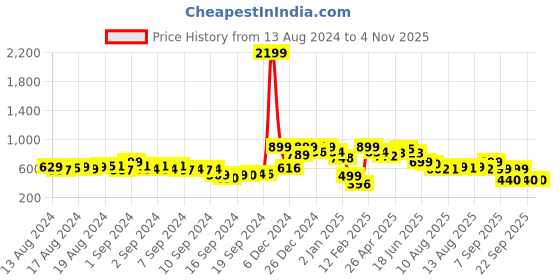 ajio.com a.t.u.n all things uber nice Girls Floral Print Fit & Flare Dress with Bow Accent a.t.u.n all things uber nice Price History Graph from 13 Aug 2024 to 3 Nov 2025