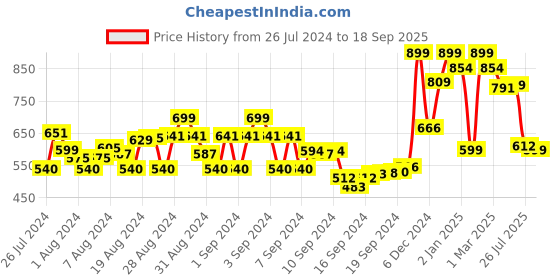 ajio.com a.t.u.n all things uber nice Girls Lace Round-Neck Fit & Flare Dress a.t.u.n all things uber nice Price History Graph from 26 Jul 2024 to 18 Sep 2025