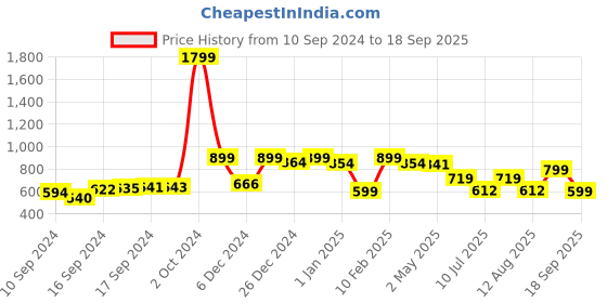 ajio.com a.t.u.n all things uber nice Girls Lace Round-Neck Fit & Flare Dress a.t.u.n all things uber nice Price History Graph from 10 Sep 2024 to 18 Sep 2025