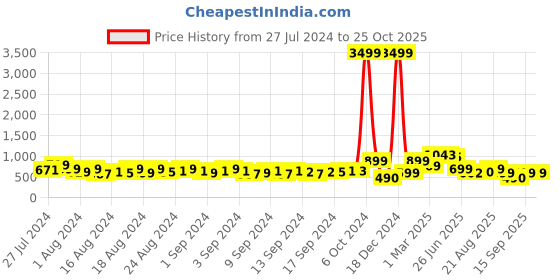 ajio.com a.t.u.n all things uber nice Girls One-Shoulder Fit & Flare Dress a.t.u.n all things uber nice Price History Graph from 27 Jul 2024 to 24 Oct 2025